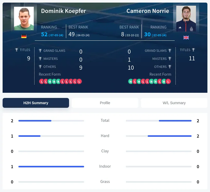 Koepfer Norrie H2h Summary Stats