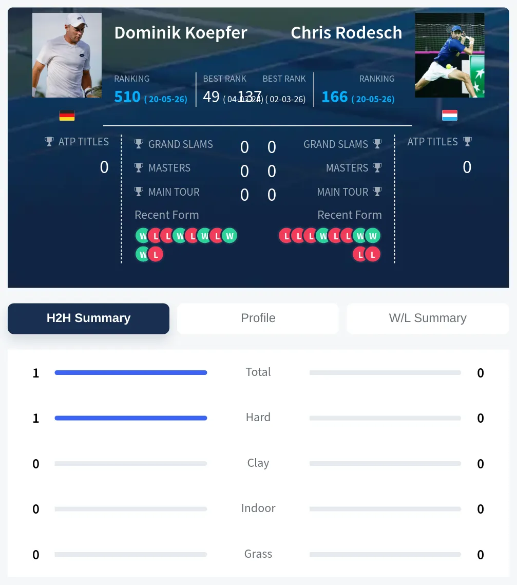 Koepfer Rodesch H2h Summary Stats