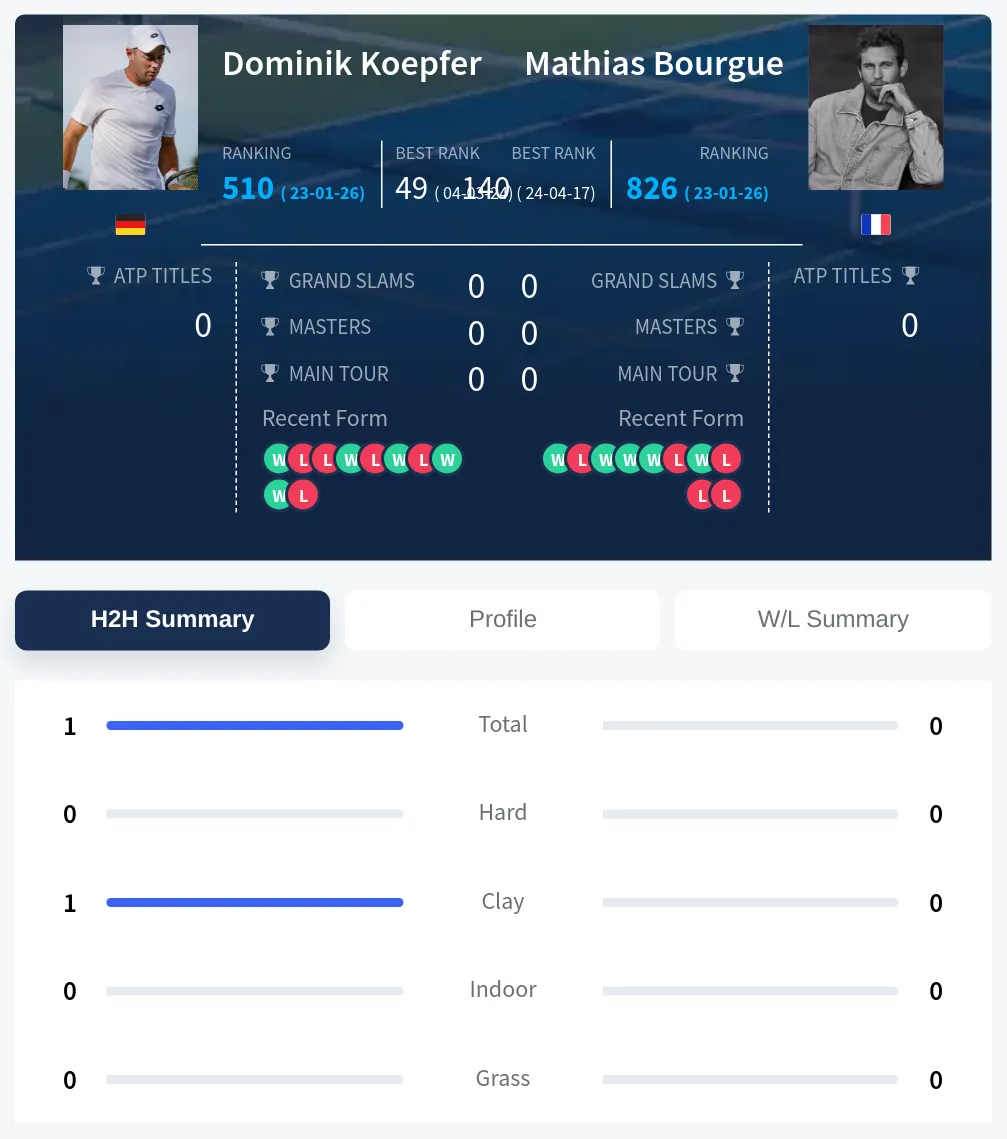 Koepfer Bourgue H2h Summary Stats