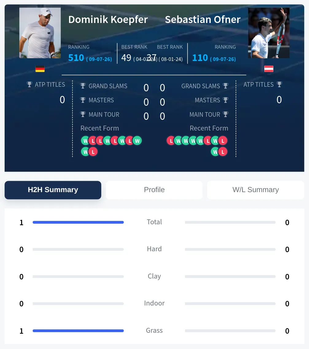 Koepfer Ofner H2h Summary Stats