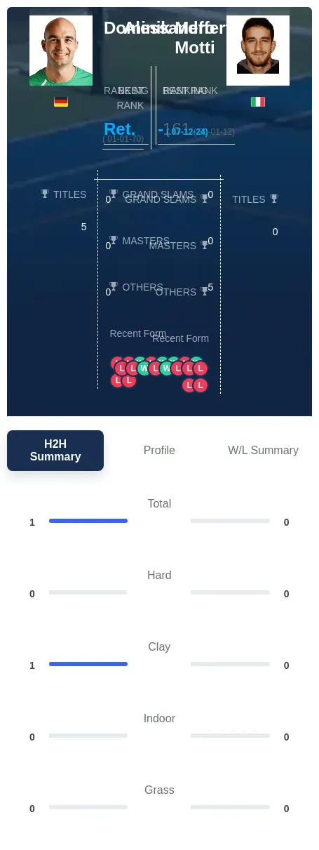 Meffert Motti H2h Summary Stats