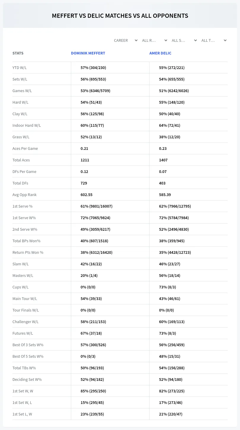 Dominik Meffert Amer Delic Prediction Stats