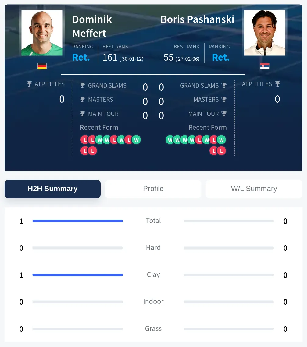 Meffert Pashanski H2h Summary Stats