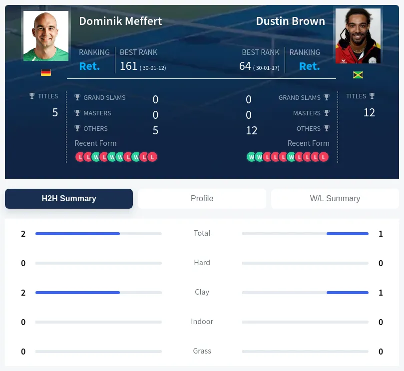 Brown Meffert H2h Summary Stats