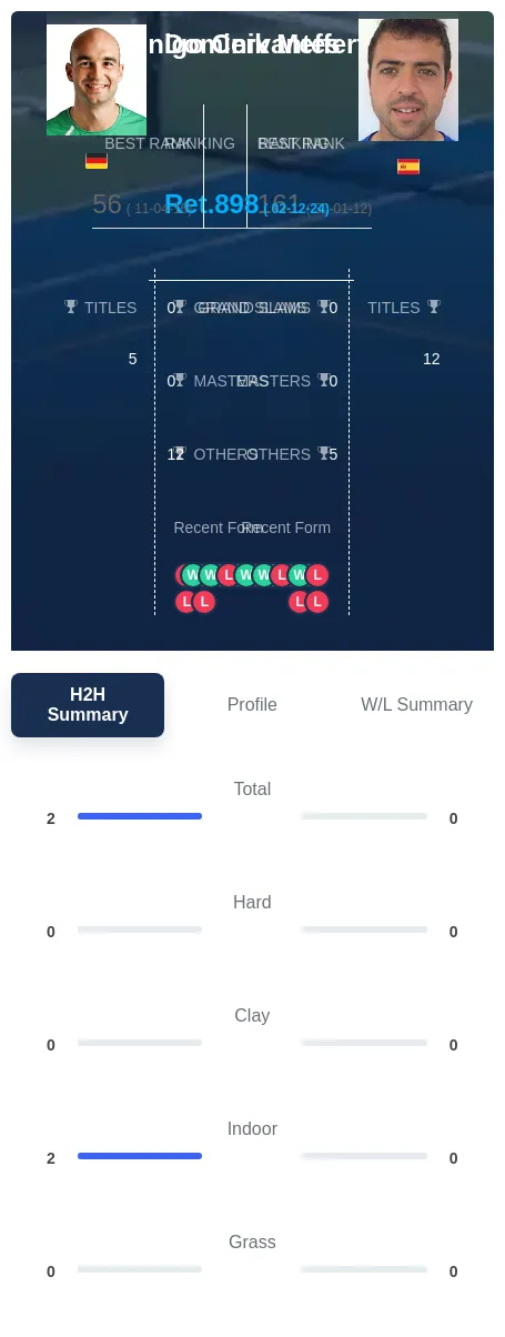 Meffert Cervantes H2h Summary Stats