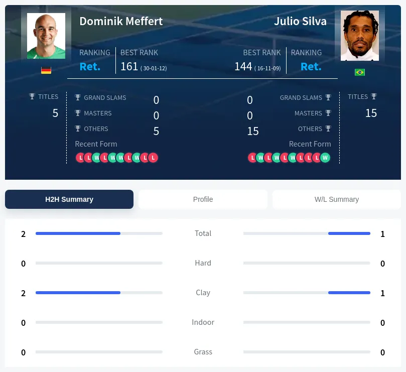 Meffert Silva H2h Summary Stats