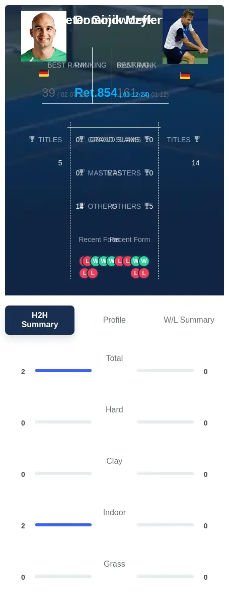 Meffert Gojowczyk H2h Summary Stats