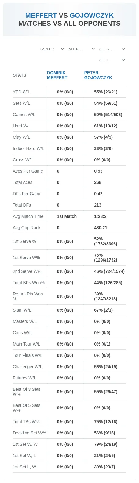 Dominik Meffert Peter Gojowczyk Prediction Stats