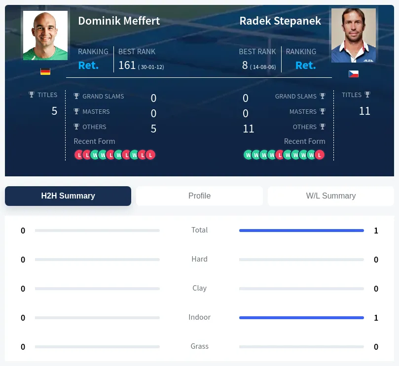 Stepanek Meffert H2h Summary Stats