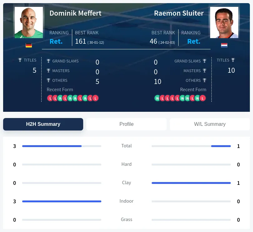 Meffert Sluiter H2h Summary Stats