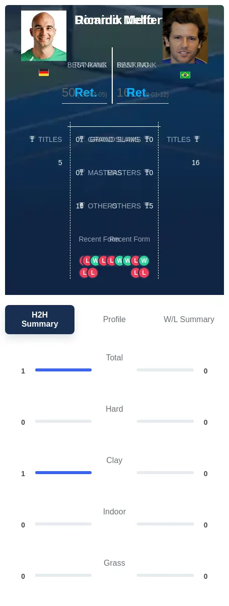 Meffert Mello H2h Summary Stats