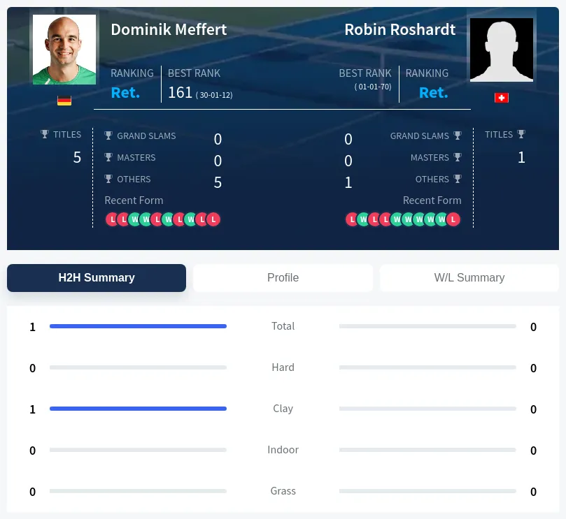 Meffert Roshardt H2h Summary Stats