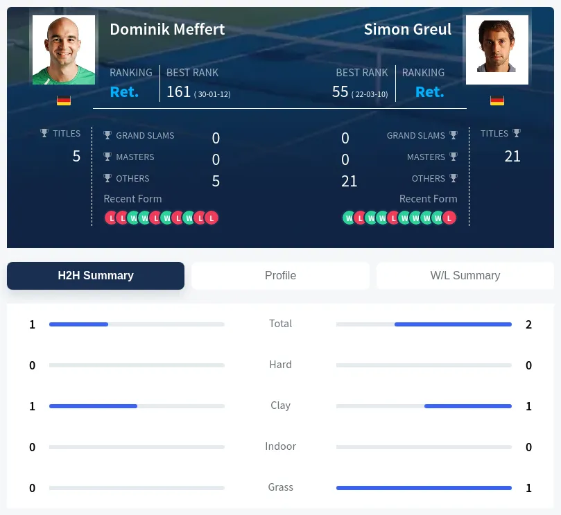 Meffert Greul H2h Summary Stats