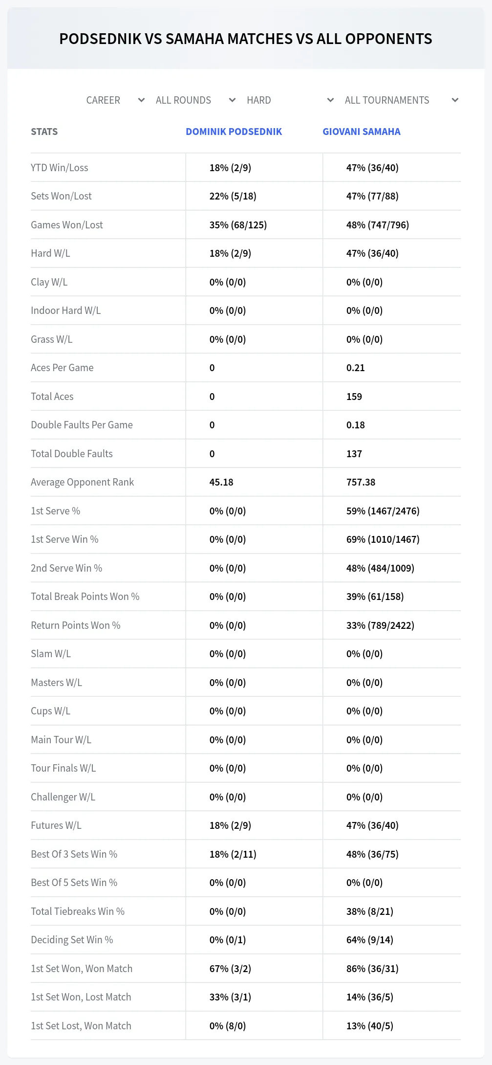 Giovani Samaha Dominik Podsednik Prediction Stats