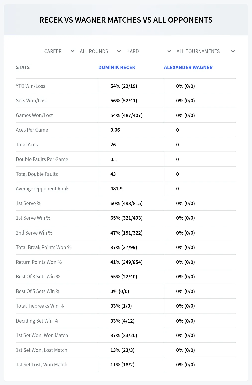Dominik Recek Alexander Wagner Prediction Stats at M25 Kramsach Day 2