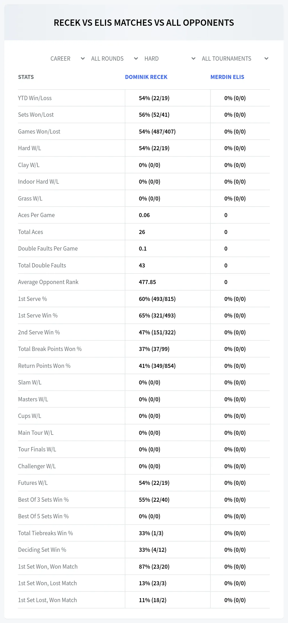 Dominik Recek Merdin Elis Prediction Stats