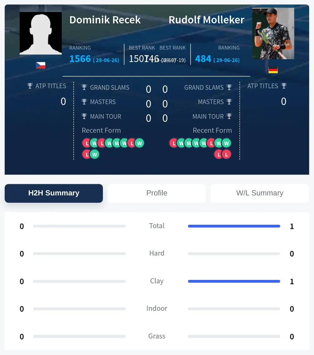 Recek Molleker H2h Summary Stats