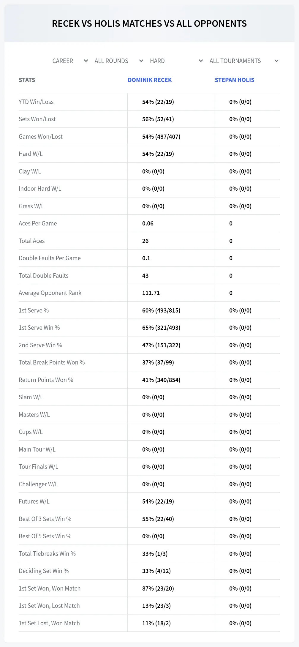 Stepan Holis Dominik Recek Prediction Stats
