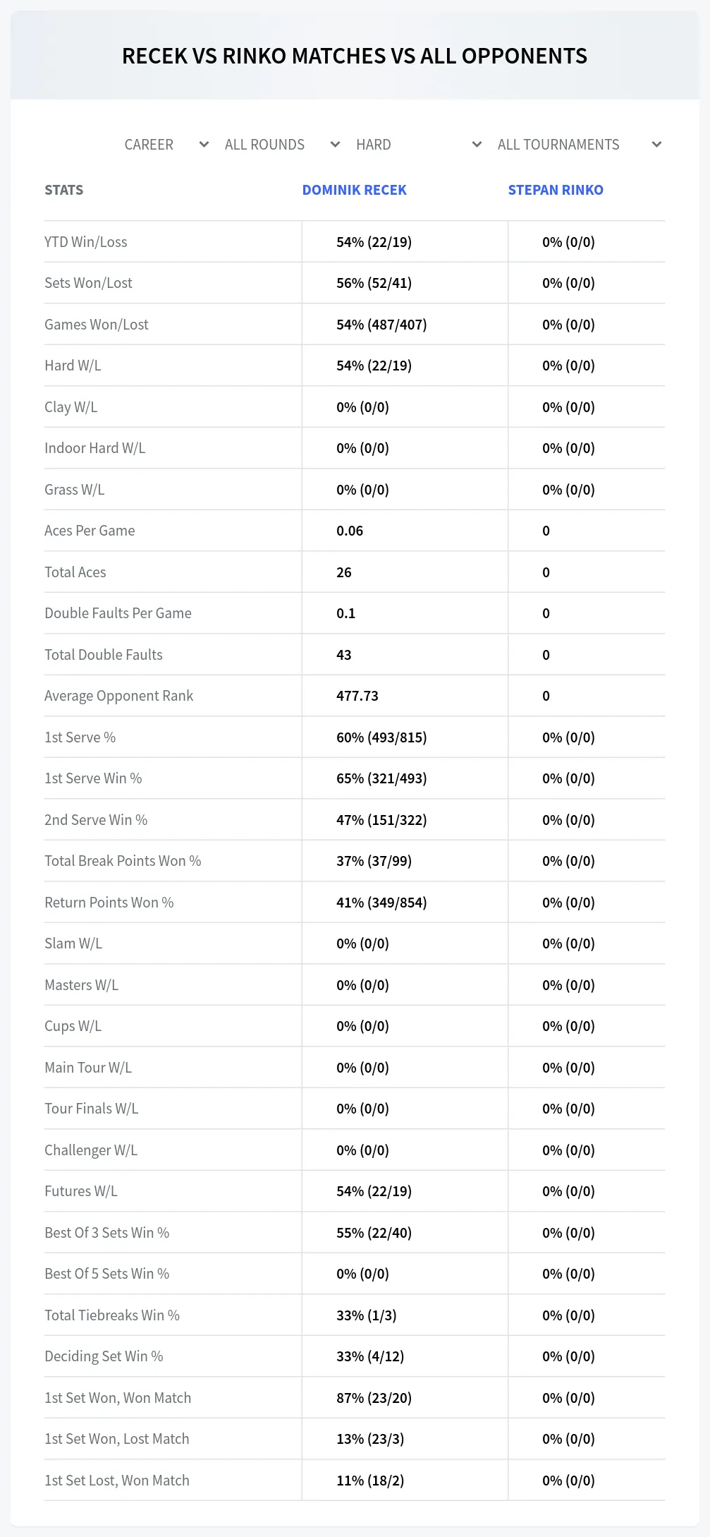 Dominik Recek Stepan Rinko Prediction Stats