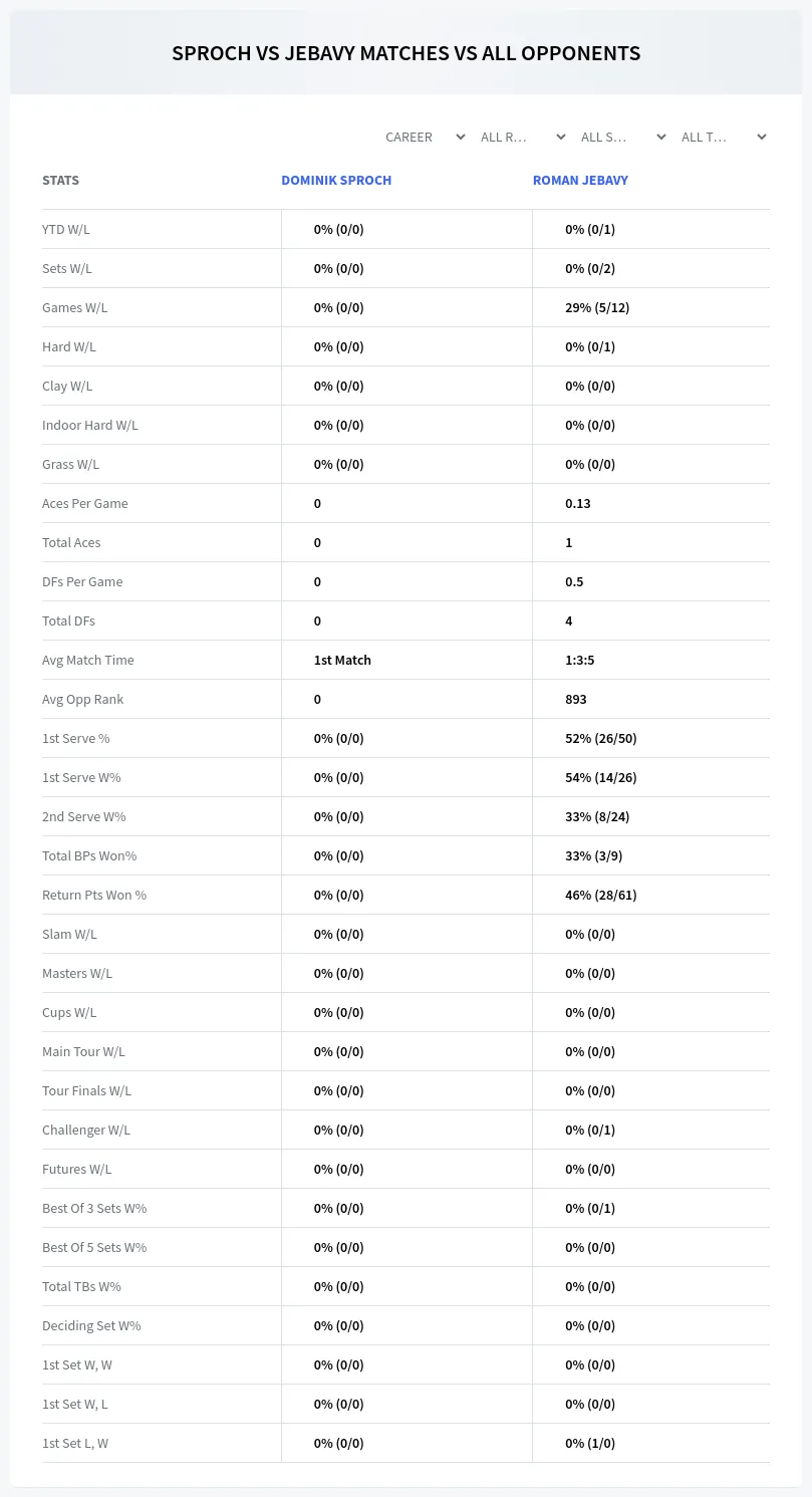 Roman Jebavy Dominik Sproch Prediction Stats