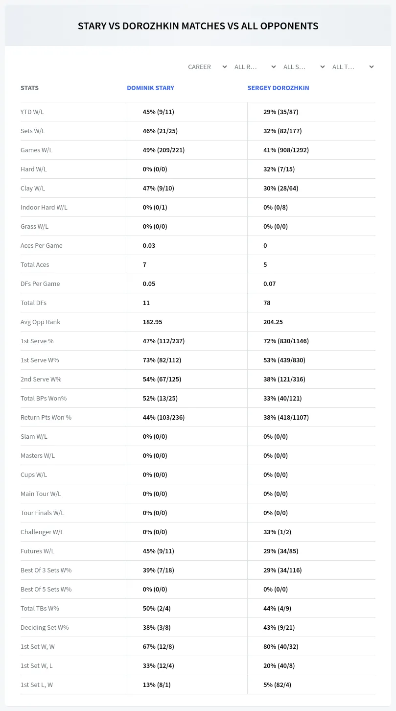 Dominik Stary Sergey Dorozhkin Prediction Stats