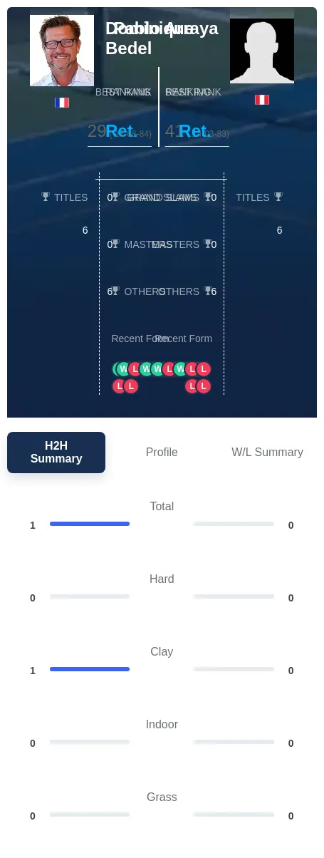 Bedel Arraya H2h Summary Stats