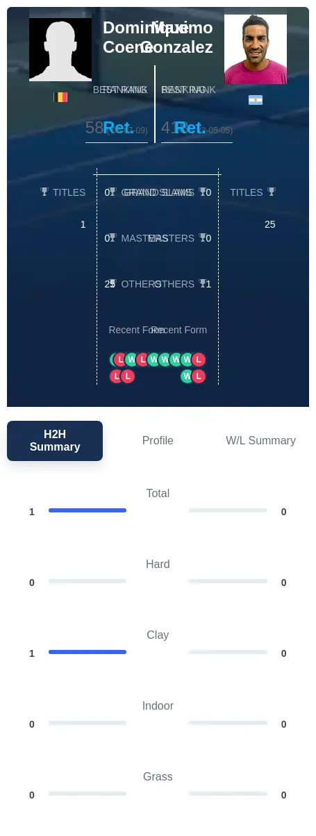 Coene Gonzalez H2h Summary Stats