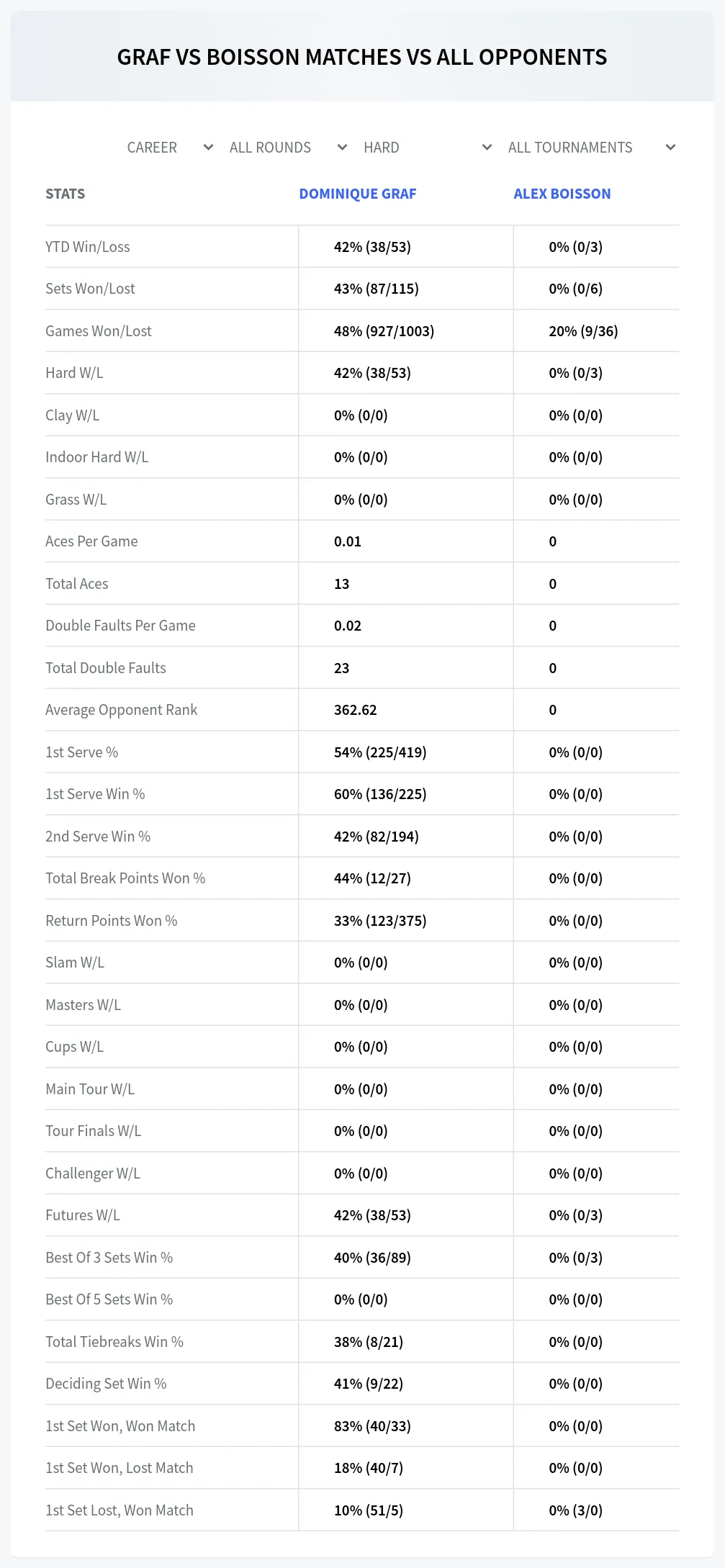 Dominique Graf Alex Boisson Prediction Stats