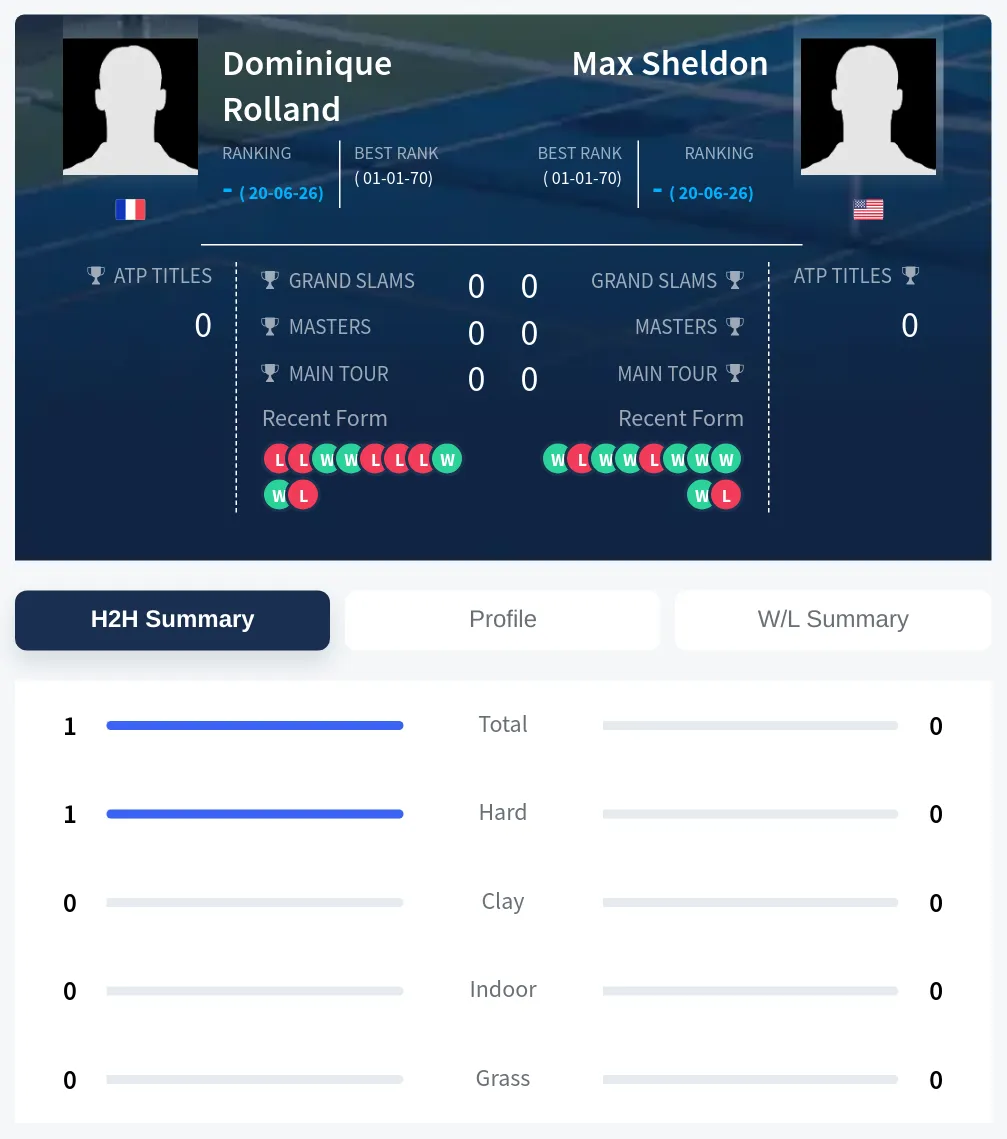 Rolland Sheldon H2h Summary Stats