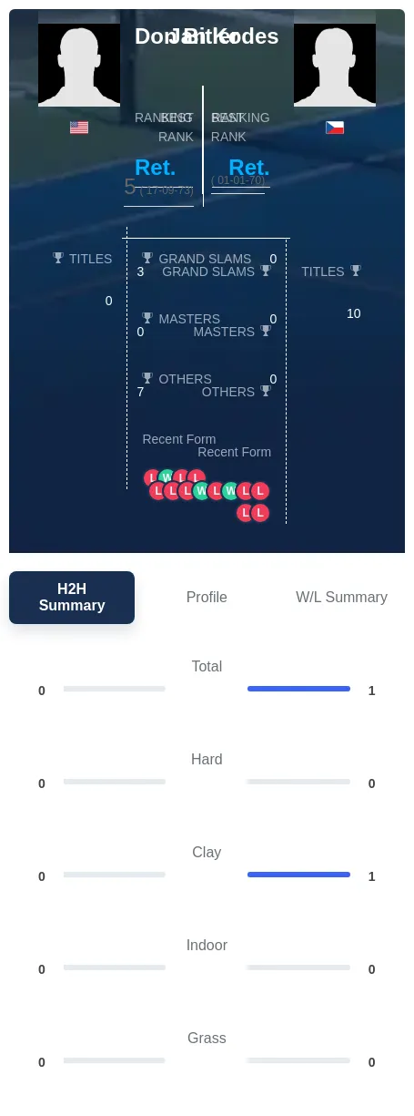 Bitler Kodes H2h Summary Stats