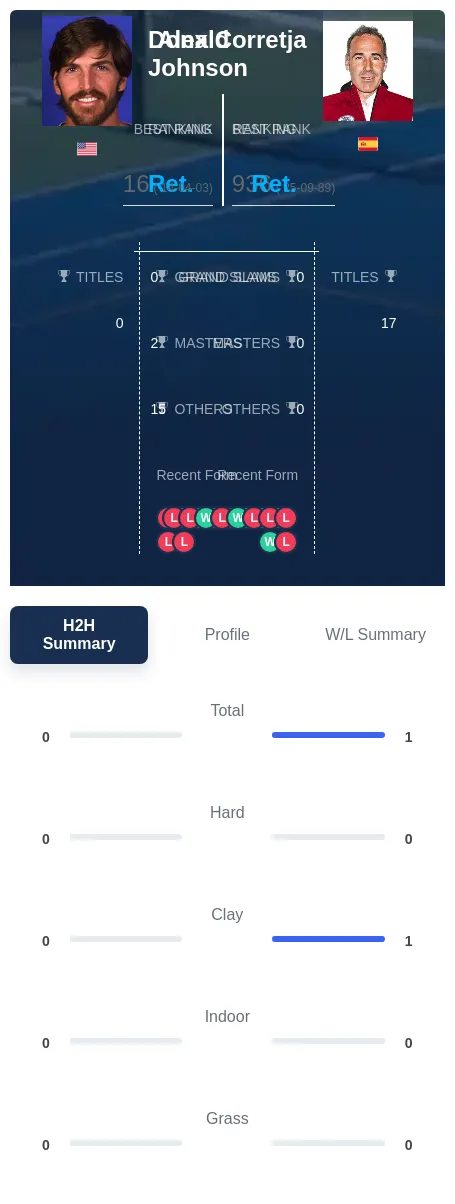 Johnson Corretja H2h Summary Stats