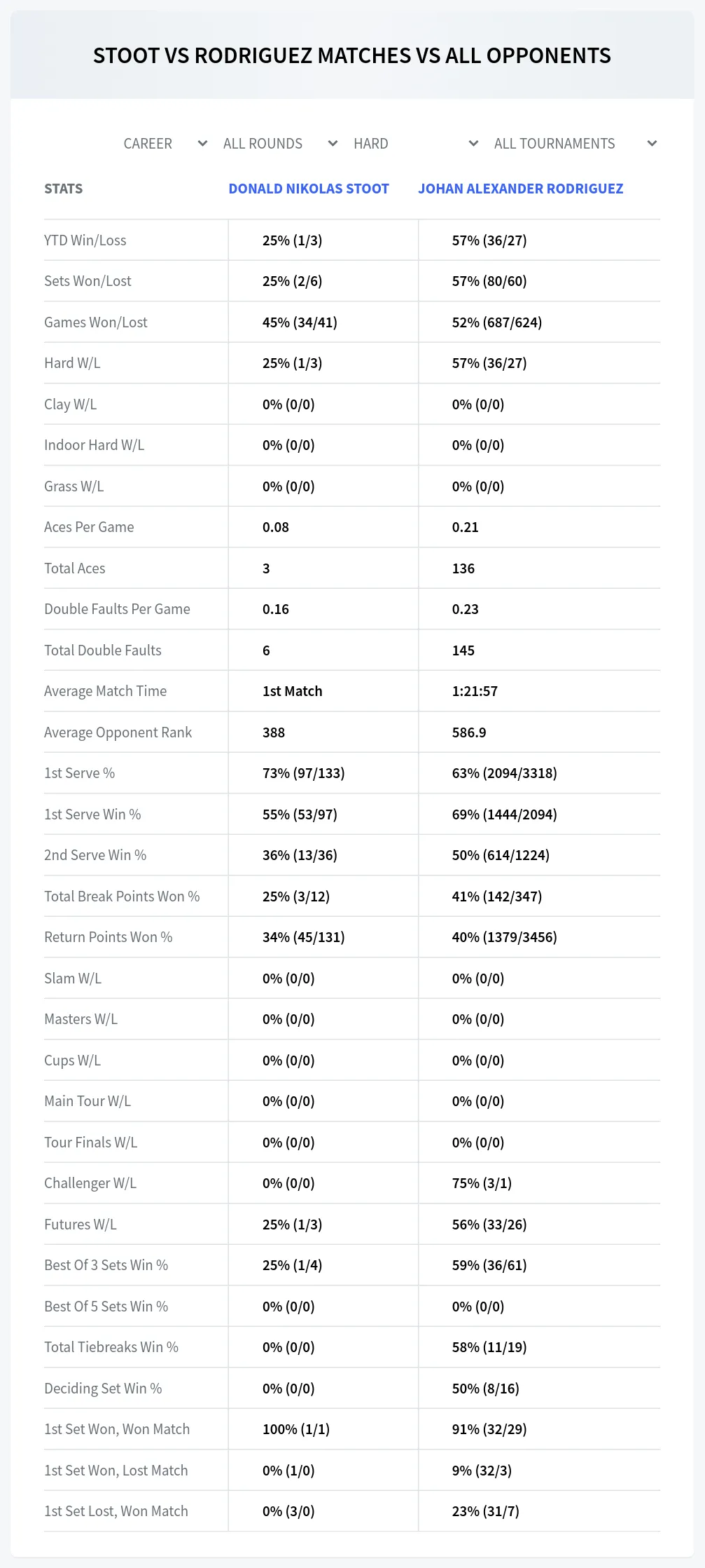 Johan Alexander Rodriguez Donald Nikolas Stoot Prediction Stats