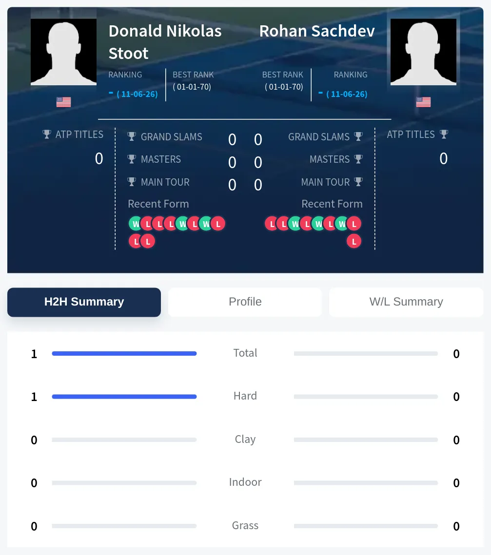 Sachdev Stoot H2h Summary Stats
