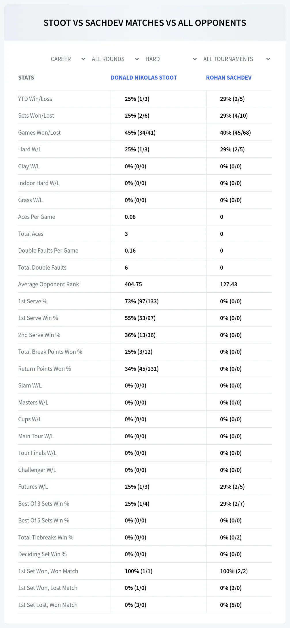 Rohan Sachdev Donald Nikolas Stoot Prediction Stats