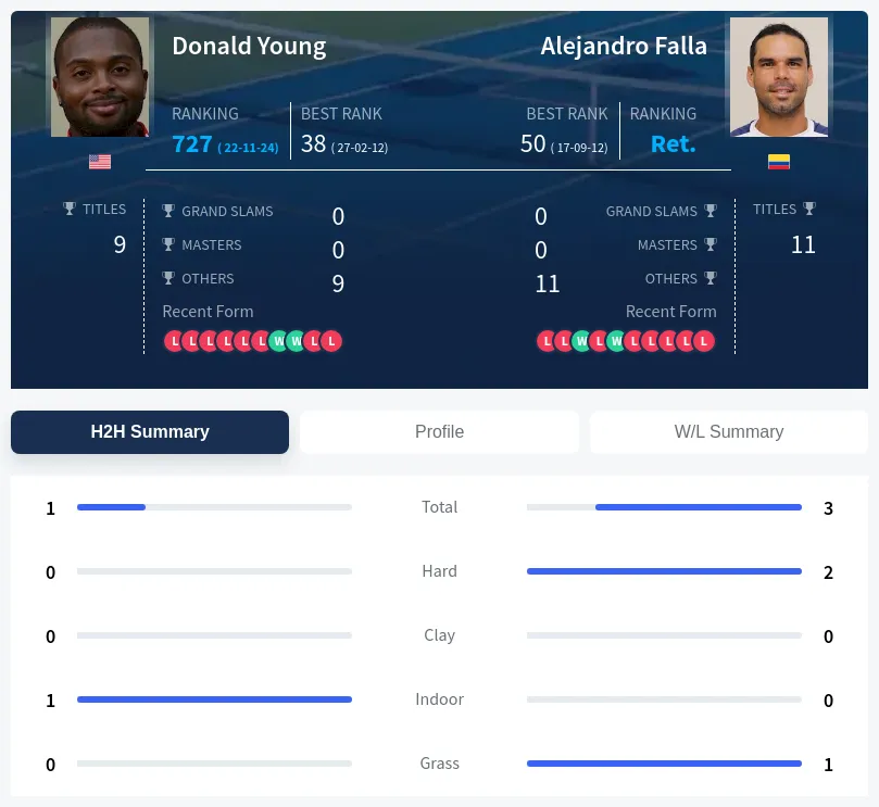 Young Falla H2h Summary Stats