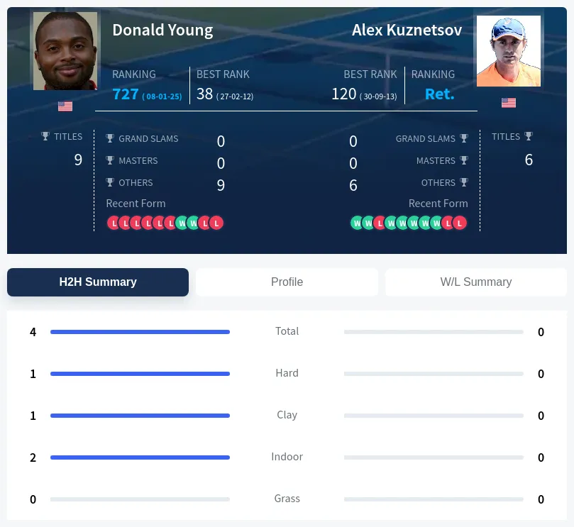 Young Kuznetsov H2h Summary Stats