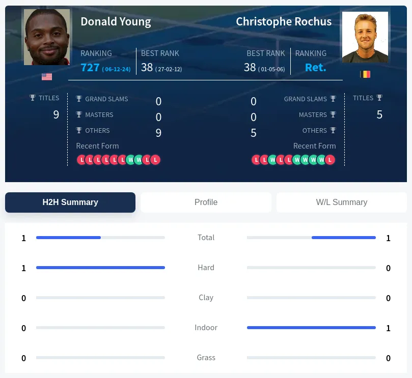 Rochus Young H2h Summary Stats
