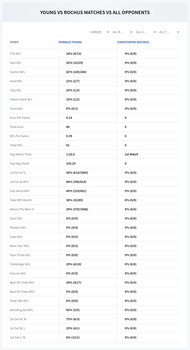 Christophe Rochus Donald Young Prediction Stats