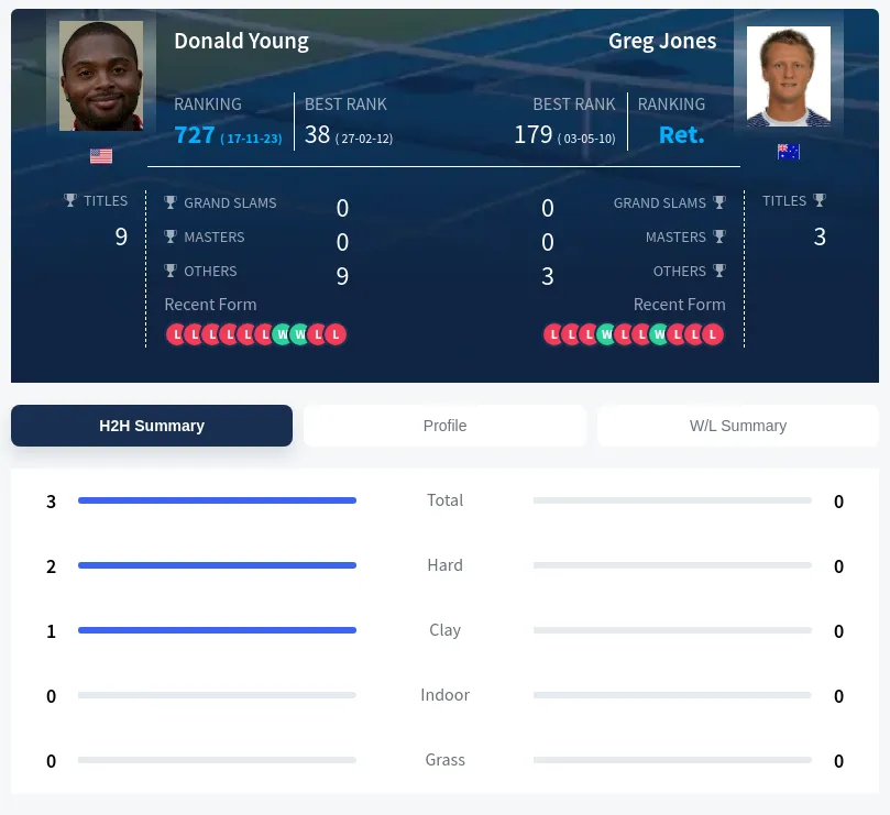Young Jones H2h Summary Stats