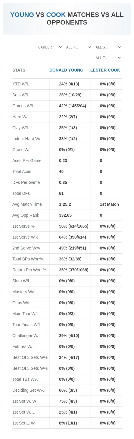 Lester Cook Donald Young Prediction Stats