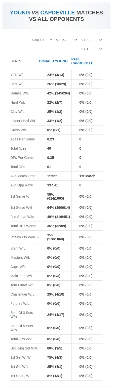 Donald Young Paul Capdeville Prediction Stats