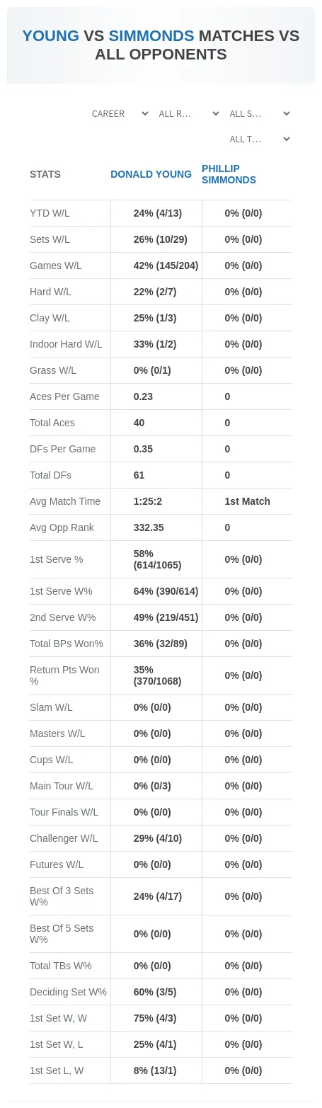 Donald Young Phillip Simmonds Prediction Stats