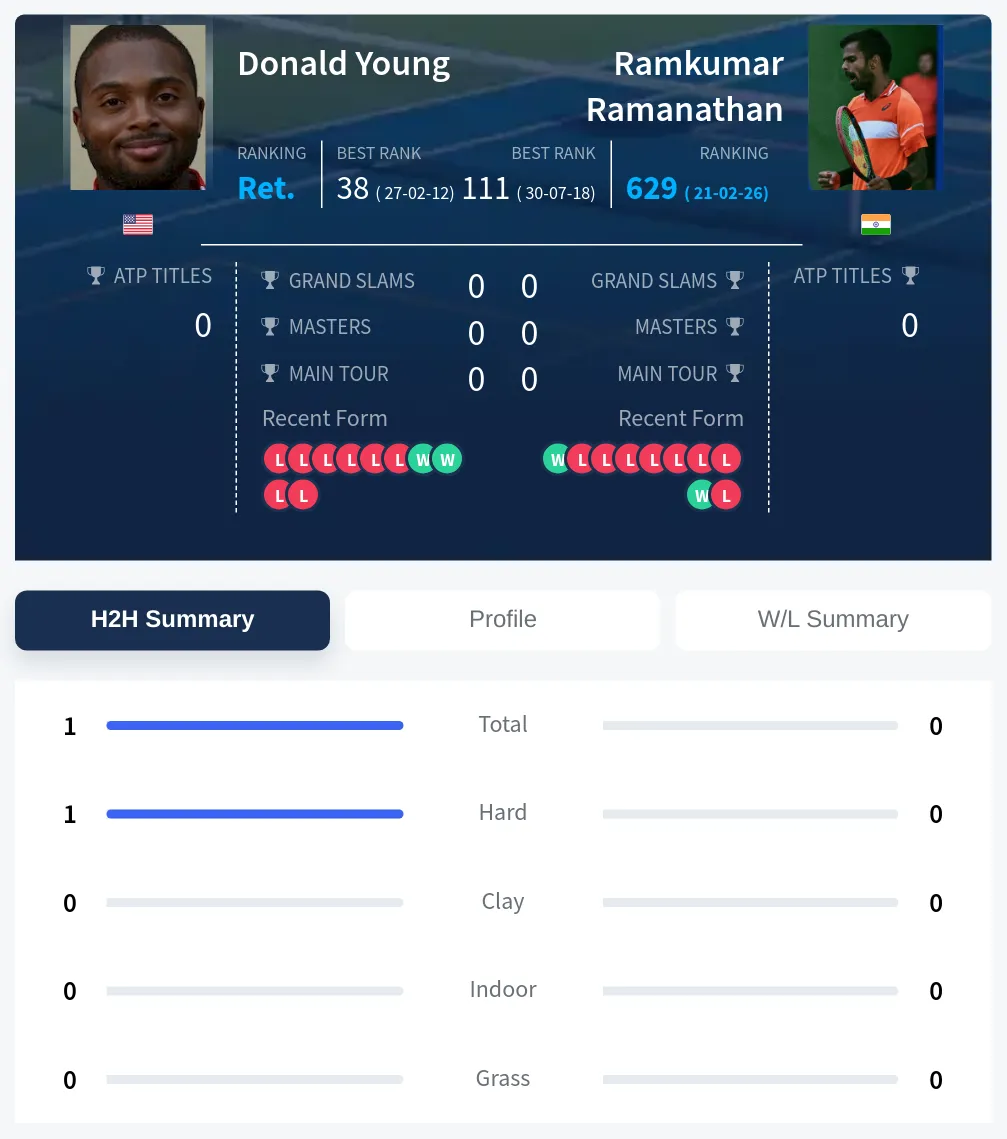 Young Ramanathan H2h Summary Stats