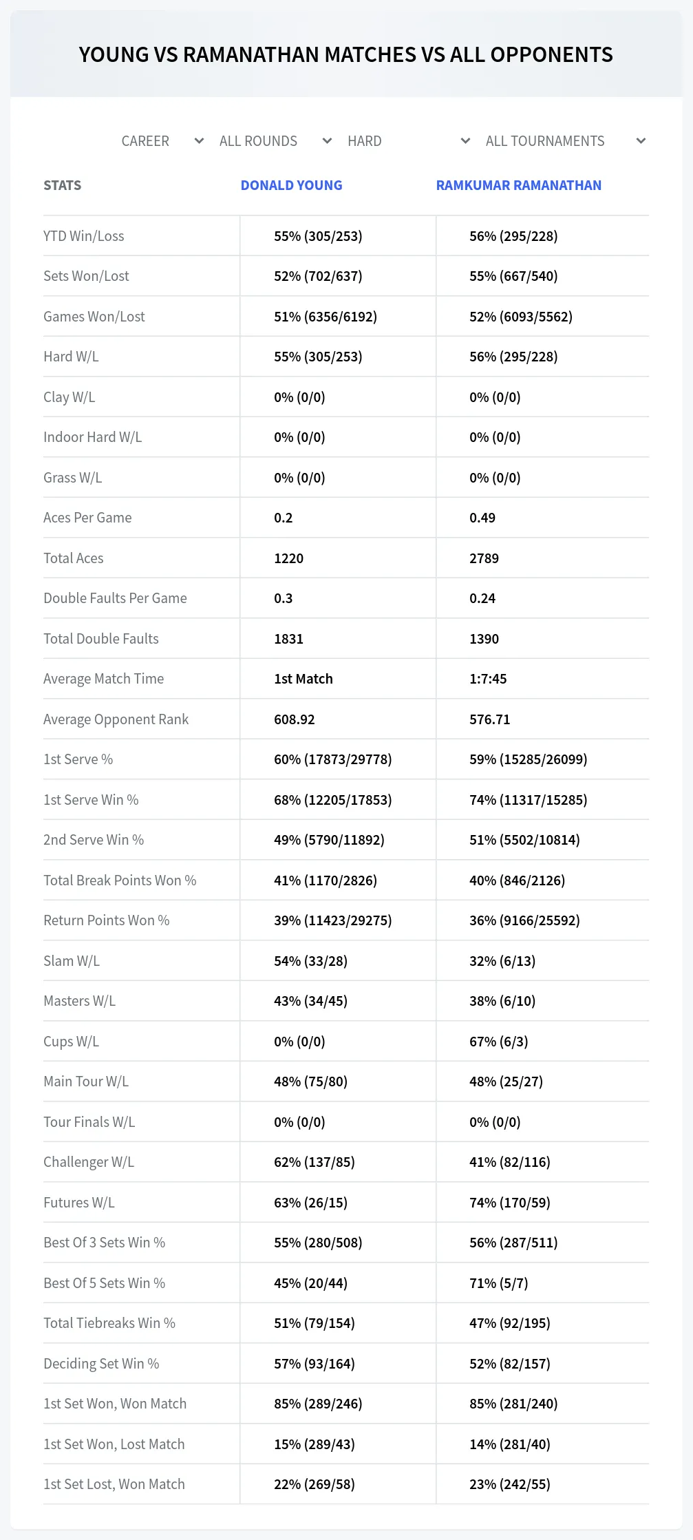 Donald Young Ramkumar Ramanathan Prediction Stats