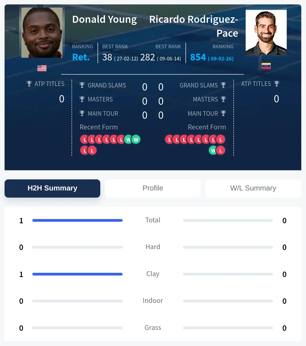 Young Rodriguez-Pace H2h Summary Stats