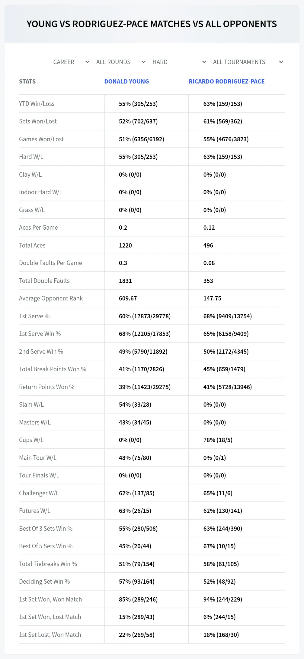 Donald Young Ricardo Rodriguez-Pace Prediction Stats