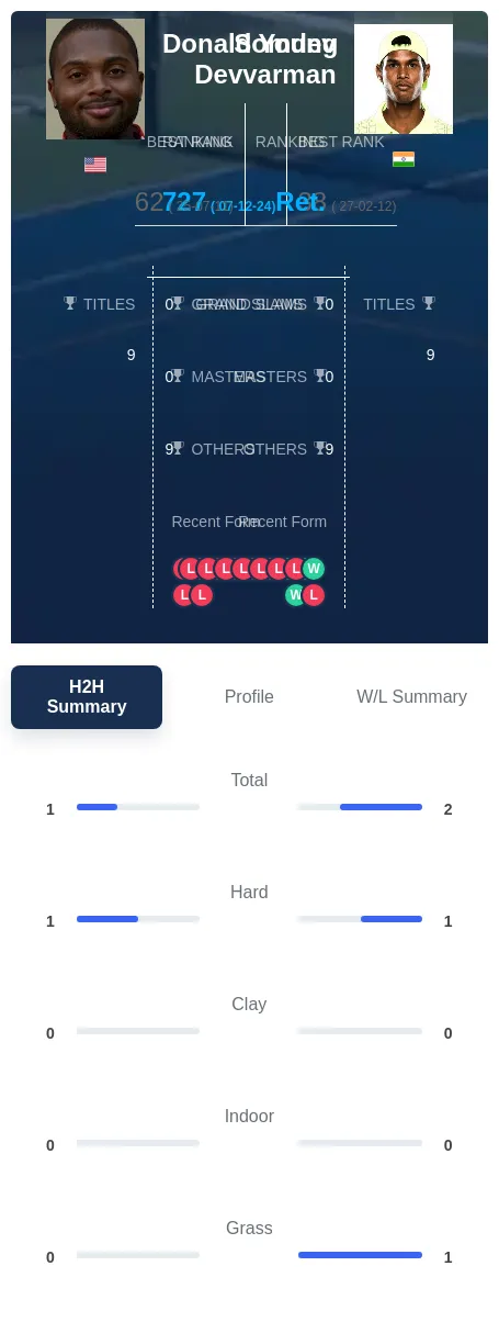 Young Devvarman H2h Summary Stats
