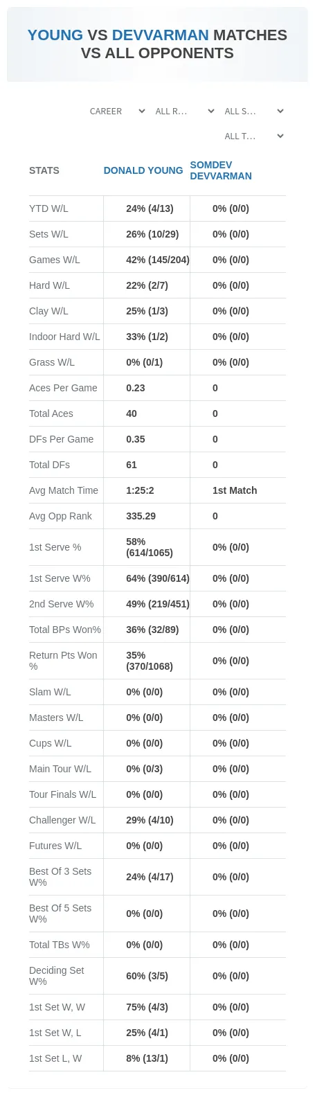 Donald Young Somdev Devvarman Prediction Stats