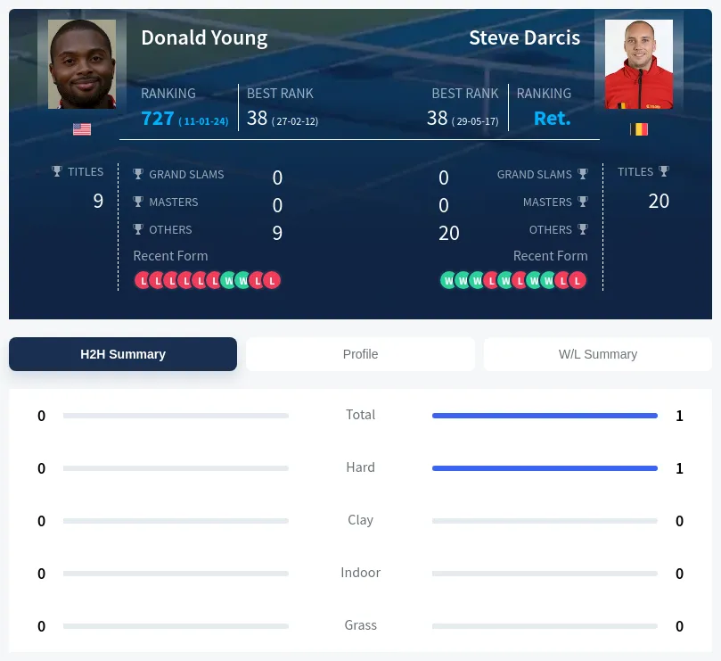 Young Darcis H2h Summary Stats