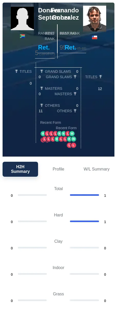 Gonzalez September H2h Summary Stats